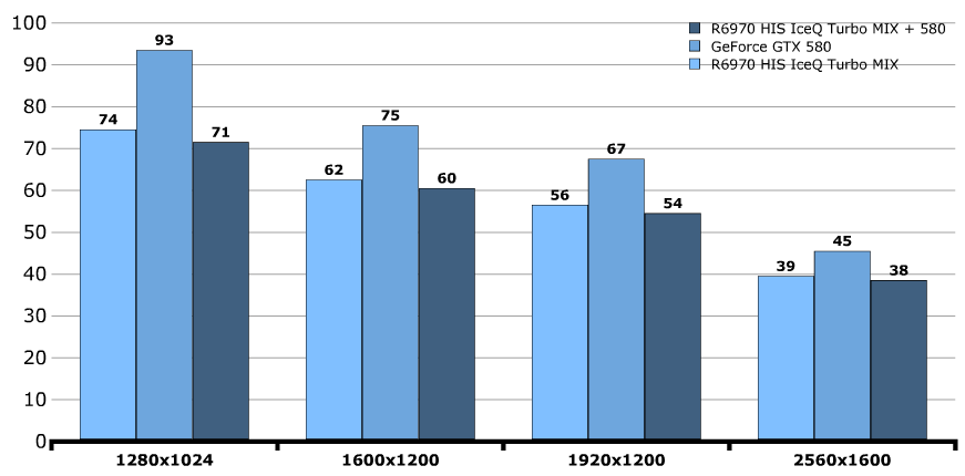 Производительность HIS Radeon HD 6970 IceQ Mix Производительность HIS Radeon HD 6970 IceQ Mix